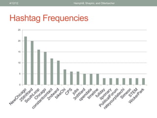 Hashtag Frequencies
4/12/12 Hemphill, Shapiro, and Otterbacher
0
5
10
15
20
25
 