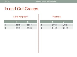 In and Out Groups
Core Periphery
1 2
1 0.589 0.557
2 0.056 0.052
Factions
1 2
1 0.061 0.021
2 0.189 0.568
4/12/12 Hemphill, Shapiro, and Otterbacher
 