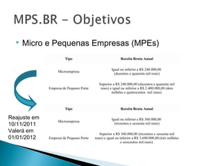  Micro e Pequenas Empresas (MPEs)
Tipo Receita Bruta Anual
Microempresa
Igual ou inferior a R$ 240.000,00
(duzentos e quarenta mil reais)
Empresa de Pequeno Porte
Superior a R$ 240.000,00 (duzentos e quarenta mil
reais) e igual ou inferior a R$ 2.400.000,00 (dois
milhões e quatrocentos mil reais).
Tipo Receita Bruta Anual
Microempresa
Igual ou inferior a R$ 360.000,00
(trezentos e sessenta mil reais)
Empresa de Pequeno Porte
Superior a R$ 360.000,00 (trezentos e sessenta mil
reais) e igual ou inferior a R$ 3.600.000,00 (três milhões
e seiscentos mil reais).
Reajuste em
10/11/2011
Valerá em
01/01/2012
 