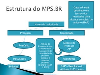 Níveis de maturidade
Processo Capacidade
Propósito
Atributo de
Processo
AP
Resultados Resultados
Práticas
Atributo de
Processo é uma
característica
mensurável da
capacidade do
processo
aplicável a
qualquer
processo
[ISO/IEC 15504-
1, 2003] RAP – Resultado do
Atributo do Processo
Cada AP está
detalhado em
termos dos
resultados para
alcance completo do
atributo (RAP)
 