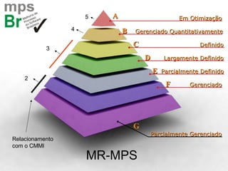 Em OtimizaçãoEm Otimização
Gerenciado QuantitativamenteGerenciado Quantitativamente
DefinidoDefinido
Largamente DefinidoLargamente Definido
Parcialmente DefinidoParcialmente Definido
GerenciadoGerenciado
Parcialmente GerenciadoParcialmente Gerenciado
AA
BB
CC
DD
EE
FF
G
2
3
4
5
Relacionamento
com o CMMI
MR-MPS
 