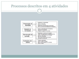 Processos descritos em 4 atividades
 