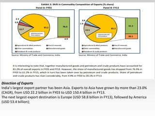 Direction of Exports
India’s largest export partner has been Asia. Exports to Asia have grown by more than 23.0%
(CAGR), from USD 22.2 billion in FY03 to USD 150.4 billion in FY13.
The next largest export destination is Europe (USD 58.8 billion in FY13), followed by America
(USD 53.4 billion);
 