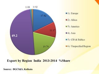 Source: DGCI&S, Kolkata
 
