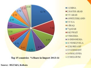 Source: DGCI&S, Kolkata
 