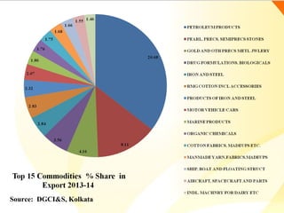 Source: DGCI&S, Kolkata
 