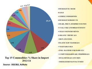 Source: DGCI&S, Kolkata
 