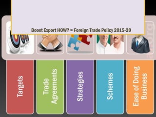 Boost Export HOW? = Foreign Trade Policy 2015-20
 
