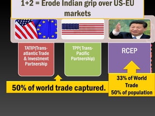 1+2 = Erode Indian grip over US-EU
markets
50% of world trade captured.
33% of World
Trade
50% of population
 