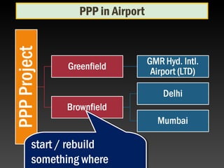 PPP in Airport
start / rebuild
something where
start / rebuild
something where
 