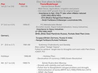 Five Year plans in India
Plan Period Theme/Model/target
1st (2.1 vs 3.6) 1951-56 Harrod Domar Model
- Main focus: Agriculture, irrigation and power.
- Got more GDP growth than its original target;
- Importance to Agri; Only FY plan when inflation reduced
-CDP(1952),NES(1953)
-DVC;Bhakra Nangal,Kosi;Hirakund.
- Sindri Fertilizers;Chittaranjan Locomotives;HAL
2nd
(4.5 vs 4.21) 1956-61 P.C.Mahalanobis Model
Socialist model, Rapid industrialization, heavy industries.
-Importance to Heavy Industries;
-2nd
IPR(1956),IADP
-BHEL,Bhilai Steel Plant(Indo-Russia), Rurkela Steel Plant (Indo-
German),
Durgapur(Britain,Germany, Russia & India).
- Nangal Fertilizers;Rurkela Fertilizers
3rd
(5.6 vs 2.7) 1961-66 Sukhmoy Chakraborty and Sanddy
Also called “Gadgil Yojana”.
Failed to achieve target due to droughts and wars with Pak-China
-CACP, FCI
Holidays 1966-69 - Holiday Plan;
- Devaluation of currency (1966);Green Revolution
4th (5.7 vs 2.0) 1969-74 Ashok Rudra-Alon Manney
- Growth with stability and self-reliance.
- Failed due to Bangladeshi refugee problem and drought.
- Nationalization of banks;MRTP Act (1969);FERA Act (1973)
- DPAP; Op Flood
 