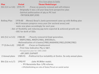 Five Year plans in India
Plan Period Theme/Model/target
5th (4.4 vs 4.8) 1974-79 -Focus on poverty removal and self-reliance
-Originally it was a 10 year long term perspective plan
-Satrted politicization of plg as PC tool
-TRYSEM,DDP,ICDS
Rolling Plan 1978-80 -Morarji Desai’s Janta government came up with Rolling plan
- We’ll measure progress every year (for sectoral areas) and
make new plans accordingly for next year.
- Adv of flexibility and reducing gap betn expected & achieved growth rate
- DIC for devlt of SSIs
6th (5.2 vs 5.5) 1980-85 - Poverty removal & Empl generation,
- IRDP(1980), NREP(1980), DWCRAetc.
-Nationalization of 6 banks(1980),NABARD(1982),EXIM(1982)
7th
(5.0vs 6.0) 1985-89 -Focus on Employment
- First time Indicative Plg in S&T.
-Perspective plan for 1985-2000
-JRY,NRY,CAPART
2 Annual plans 1989-91 -Political & Eco instability at Centre. So only annual plans.
8th (5.6 vs 6.7) 1992-97 -John W.Miller model.
- PV Narasimha Rao- LPG reforms
- LPG;Rethinking on role of State;Thrust on social sector
 
