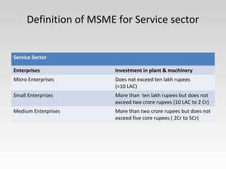 Definition of MSME for Service sector
Service Sector
Enterprises Investment in plant & machinery
Micro Enterprises Does not exceed ten lakh rupees
(<10 LAC)
Small Enterprises More than ten lakh rupees but does not
exceed two crore rupees (10 LAC to 2 Cr)
Medium Enterprises More than two crore rupees but does not
exceed five core rupees ( 2Cr to 5Cr)
 