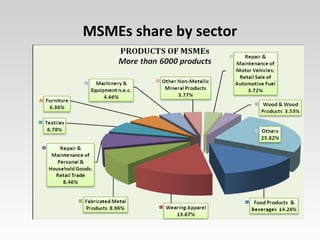 MSMEs share by sector
 