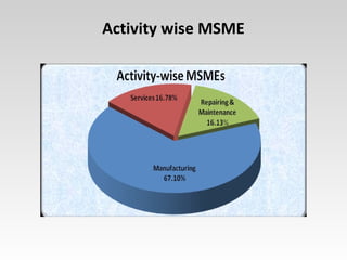 Activity wise MSME
 