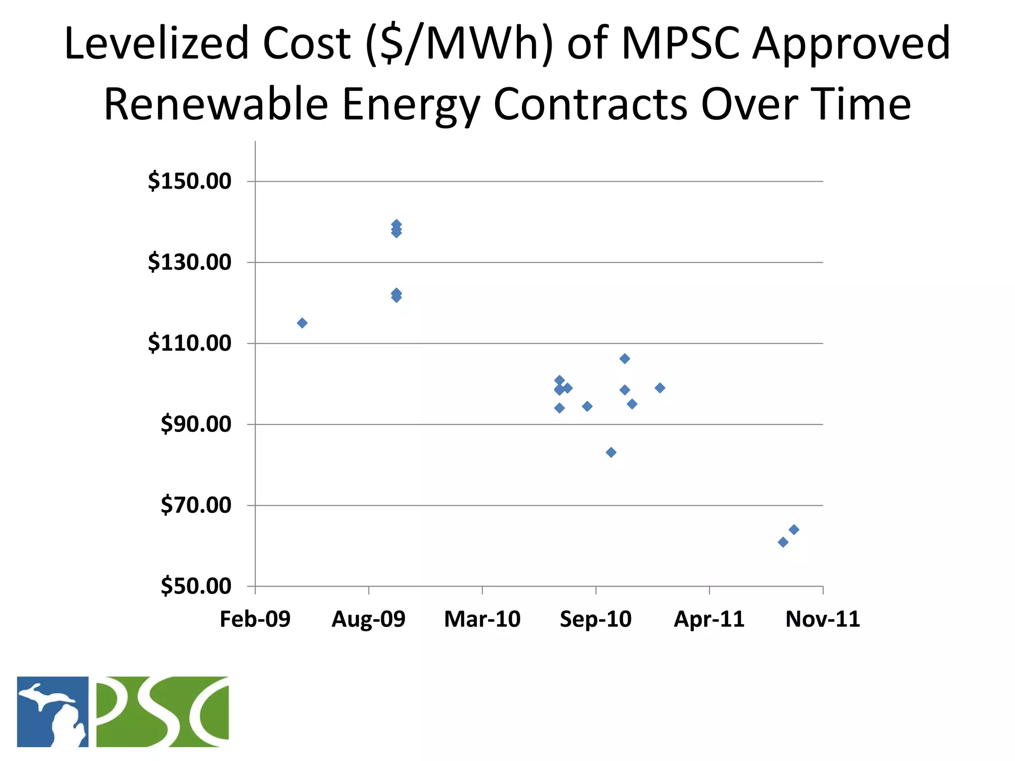 Levelized Cost ($/MWh) of MPSC Approved
  Renewable Energy Contracts Over Time
   $150.00


   $130.00


   $110.00


    $90.00


    $70.00


    $50.00
         Feb-09    Aug-09   Mar-10   Sep-10   Apr-11   Nov-11


                  M ICHIGAN P UBLIC S ERVICE C OMMISSION
 