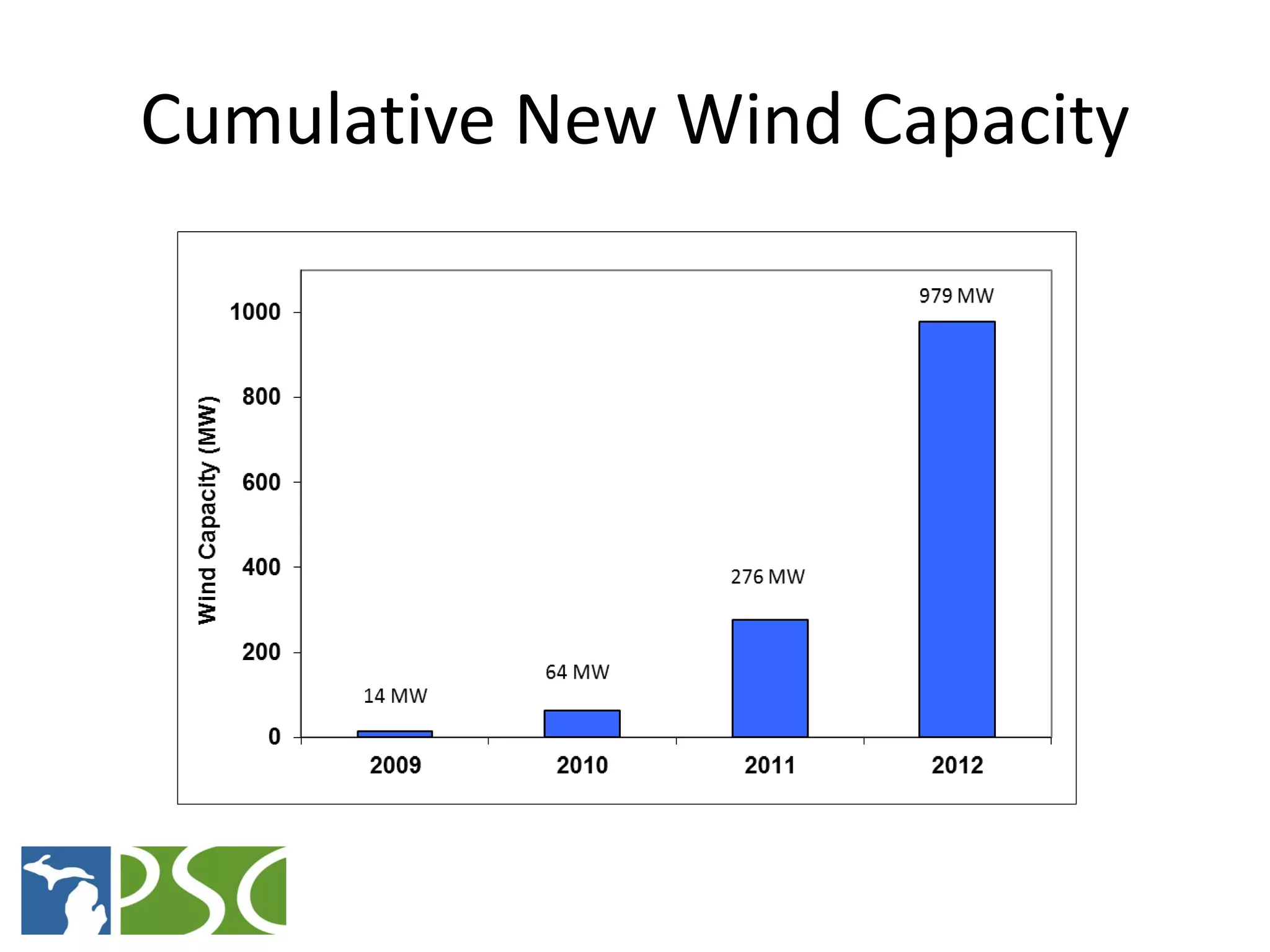 Cumulative New Wind Capacity




      M ICHIGAN P UBLIC S ERVICE C OMMISSION
 