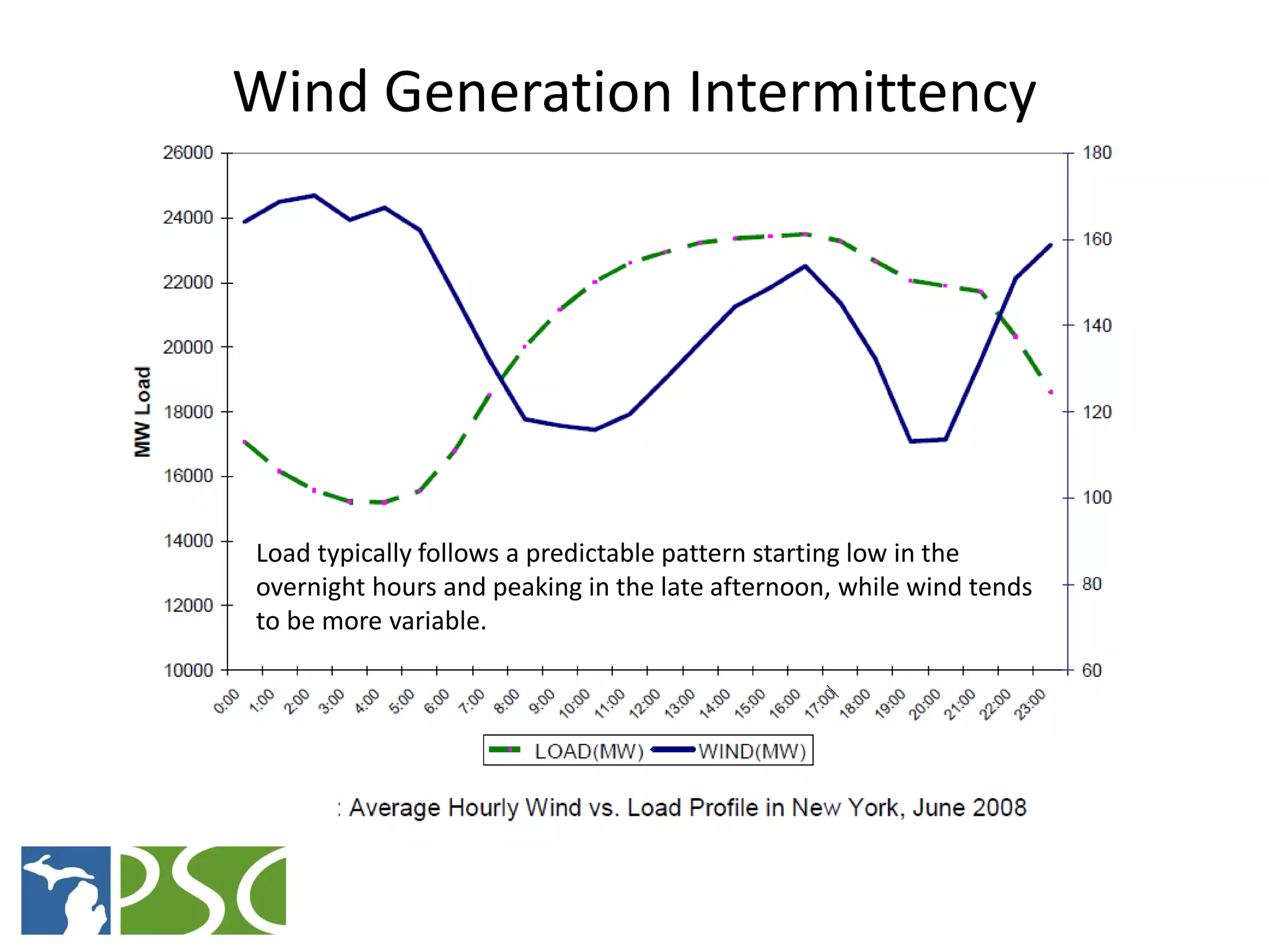Wind Generation Intermittency




Load typically follows a predictable pattern starting low in the
overnight hours and peaking in the late afternoon, while wind tends
to be more variable.




          M ICHIGAN P UBLIC S ERVICE C OMMISSION
 