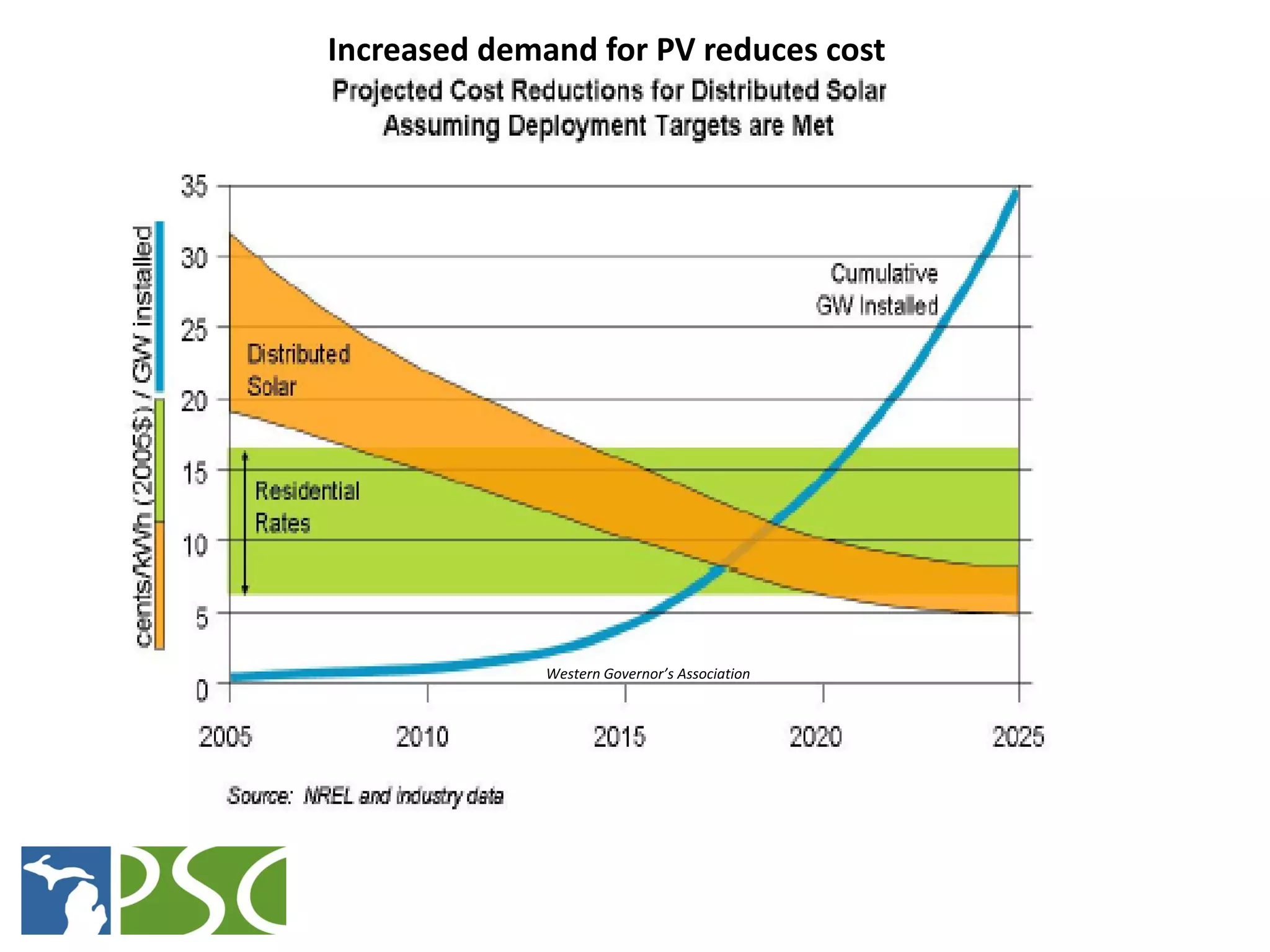 Increased demand for PV reduces cost




              Western Governor’s Association




   M ICHIGAN P UBLIC S ERVICE C OMMISSION
 
