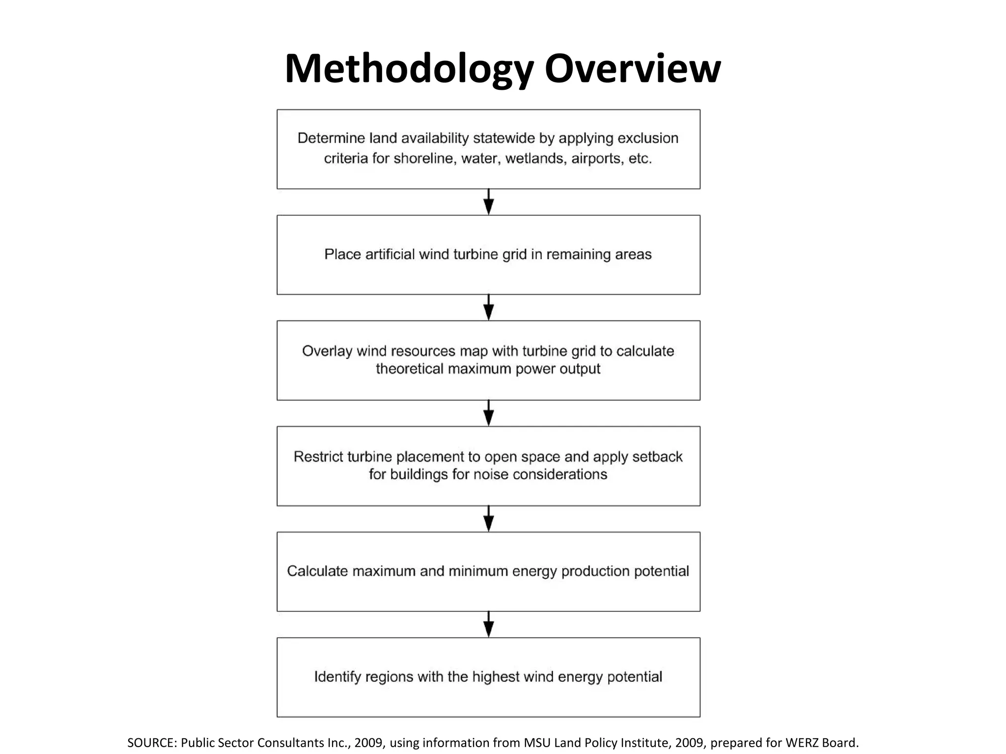 Methodology Overview




SOURCE: Public Sector Consultants Inc., 2009, using information from MSU Land Policy Institute, 2009, prepared for WERZ Board.
 