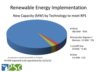 Renewable Energy Implementation
             New Capacity (MW) by Technology to meet RPS


                               ...