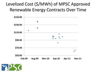 Levelized Cost ($/MWh) of MPSC Approved
  Renewable Energy Contracts Over Time
   $150.00


   $130.00


   $110.00


    ...