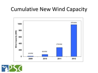 Cumulative New Wind Capacity




      M ICHIGAN P UBLIC S ERVICE C OMMISSION
 