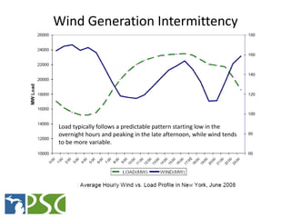 Wind Generation Intermittency




Load typically follows a predictable pattern starting low in the
overnight hours and pea...