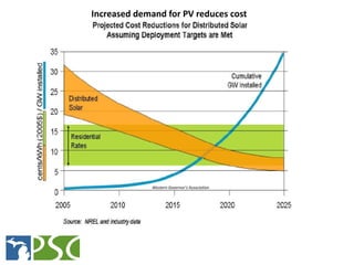 Increased demand for PV reduces cost




              Western Governor’s Association




   M ICHIGAN P UBLIC S ERVICE C ...