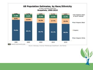 Racial
disparities in
wages and
wealth
persist in the
U.S.
As a group, Hispanic/Latino,
Black/African and Native American
...