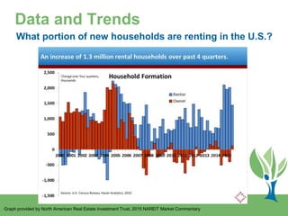 Data and Trends
What portion of new households are renting in the U.S.?
Graph provided by North American Real Estate Inves...