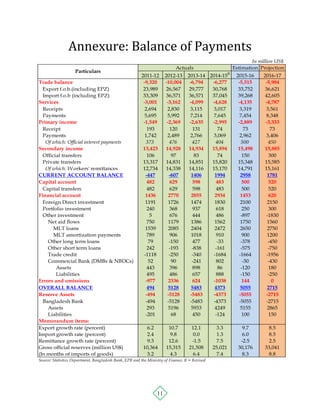 11
Annexure: Balance of Payments
Estimation Projection
2011-12 2012-13 2013-14 2014-15
R
2015-16 2016-17
Trade balance -9,320 -10,004 -6,794 -6,277 -5,515 -5,984
Export f.o.b.(including EPZ) 23,989 26,567 29,777 30,768 33,752 36,621
Import f.o.b (including EPZ) 33,309 36,571 36,571 37,045 39,268 42,605
Services -3,001 -3,162 -4,099 -4,628 -4,135 -4,787
Receipts 2,694 2,830 3,115 3,017 3,319 3,561
Payments 5,695 5,992 7,214 7,645 7,454 8,348
Primary income -1,549 -2,369 -2,635 -2,995 -2,889 -3,333
Receipt 193 120 131 74 73 73
Payments 1,742 2,489 2,766 3,069 2,962 3,406
Of which: Official interest payments 373 476 427 404 500 450
Secondary income 13,423 14,928 14,934 15,894 15,498 15,885
Official transfers 106 97 83 74 150 300
Private transfers 13,317 14,831 14,851 15,820 15,348 15,585
Of which: W orkers' remittances 12,734 14,338 14,116 15,170 14,791 15,161
CURRENT ACCOUNT BALANCE -447 -607 1406 1994 2958 1781
Capital account 482 629 598 483 500 520
Capital transfers 482 629 598 483 500 520
Financial account 1436 2770 2855 2934 1453 620
Foreign Direct investment 1191 1726 1474 1830 2100 2150
Portfolio investment 240 368 937 618 250 300
Other investment 5 676 444 486 -897 -1830
Net aid flows 750 1179 1386 1562 1750 1560
MLT loans 1539 2085 2404 2472 2650 2750
MLT amortization payments 789 906 1018 910 900 1200
Other long term loans 79 -150 477 -33 -378 -450
Other short term loans 242 -193 -838 -161 -575 -750
Trade credit -1118 -250 -340 -1684 -1664 -1956
Commercial Bank (DMBs & NBDCs) 52 90 -241 802 -30 -430
Assets 443 396 898 86 -120 180
Liabilities 495 486 657 888 -150 -250
Errors and omissions -977 2336 624 -1038 144 0
OVERALL BALANCE 494 5128 5483 4373 5055 2715
Reserve Assets -494 -5128 -5483 -4373 -5055 -2715
Bangladesh Bank -494 -5128 -5483 -4373 -5055 -2715
Assets 293 5196 5933 4249 5155 2865
Liabilities -201 68 450 -124 100 150
Memorandum items:
Export growth rate (percent) 6.2 10.7 12.1 3.3 9.7 8.5
Import growth rate (percent) 2.4 9.8 0.0 1.3 6.0 8.5
Remittance growth rate (percent) 9.3 12.6 -1.5 7.5 -2.5 2.5
Gross official reserves (million US$) 10,364 15,315 21,508 25,021 30,176 33,041
(In months of imports of goods) 3.2 4.3 6.4 7.4 8.3 8.8
Source: Statistics Department, Bangladesh Bank, EPB and the Ministry of Finance. R = Revised
In million US$
Particulars
Actuals
 
