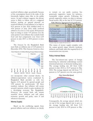 5
3.0%
3.5%
4.0%
4.5%
5.0%
5.5%
6.0%
6.5%
7.0%
7.5%
Dec-14
Mar-15
Jun-15
Sep-15
Dec-15
Mar-16
Jun-16
Sep-16
Dec-16
Mar-17
Jun-17
30%-CI 60%-CI 90%-CI Actual Forecast
Projection
Chart: Projection of 12 Month Moving Average Inflation for FY-17
Actual
5
6
7
8
9
10
11
12
13
14
Jan-11
May-11
Sep-11
Jan-12
May-12
Sep-12
Jan-13
May-13
Sep-13
Jan-14
May-14
Sep-14
Jan-15
May-15
Sep-15
Jan-16
May-16
Chart:InterestRateSpread
LendingRate Deposit Rate
nonfood inflation edges up primarily because
of the consumption boost in the wake of the
historically highest salary hike in the public
sector. As past evidence suggests, the private
sector is likely to follow suit in a staggered
fashion, putting an upward pressure on
nonfood inflation. Food inflation of as high as
8.55 percent in July 2014 skidded down to
4.90 percent in June 2016 while nonfood
inflation of as low as 5.41 in July 2014 percent
kept on rising to reach 7.47 percent over the
same period. Core inflation that excludes both
food and fuel components rose from 6.29
percent in July 2015 to 8.04 percent in June
2016.
The forecast by the Bangladesh Bank
team finds an inflation rate of 5.45 percent in
December 2016. This forecast, however, does
not incorporate other external shocks. An
inflation-expectations survey conducted by
Bangladesh Bank provides us with two
figures: 6.35 percent by general people and
5.90 percent by professionals. All these
numbers indicate that inflation will center
around 6 percent, which is quite moderate for
a developing economy like Bangladesh.
However, the central bank will remain
watchful about inflation and will adjust
monetary growth and policy rates if and
whenever necessary.
Money Supply
Based on the conflicting signals from
general inflation and core inflation, we decide
to remain on our partly cautious but
generously supportive stance for inclusive,
sustainable output growth. Following the
growth supportive stance, we plan to increase
broad money (M2) at the rate of 15.5 percent.
This stance of money supply complies with
the output growth target, absorbs moderate
inflation, and finally takes the required level of
monetization into account.
Policy Interest Rates
The low-interest-rate option of foreign
borrowing by industrial undertakings exerted
downward pressure on domestic lending rates.
The average lending rate fell from 12.84
percent in July 2014 to 10.57 percent in May
2016. The average deposit rate fell from 7.71
percent to 5.67 percent over the same period.
Consequently, the average spread, which sits
on top of the average deposit rate to give us
the average lending rate, fell from 5.13
percent in July 2014 to 4.90 percent in May
Jun-15 May-16 Dec-16 Jun-17
Net Foreign Assets* 21.2 21.7 16.2 10.7
Net Domestic Assets 9.9 11.6 14.3 17.2
Domestic Credit 10.1 13.2 15.9 16.4
Credit to the public sector -2.5 -2.4 11.9 15.9
Credit to the private sector 13.2 16.4 16.6 16.5
Broad money 12.4 14.0 14.8 15.5
Reserve money 14.3 20.9 11.0 14.0
*Constant exchange rates of end June 2016 have been used.
Actual
Item
Table :Monetary Aggregates( Y-o-Y growth in%)
Program
 