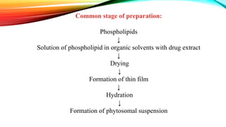 Common stage of preparation:
Phospholipids
↓
Solution of phospholipid in organic solvents with drug extract
↓
Drying
↓
Formation of thin film
↓
Hydration
↓
Formation of phytosomal suspension
 