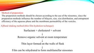 Method of preparation:
The preparation methods should be chosen according to the use of the niosomes, since the
preparation methods influence the number of bilayers, size, size distribution, and entrapment
efficiency of the aqueous phase and the membrane permeability of the vesicles.
A]Hand shaking method (thin film hydration technique):
Surfactant + cholesterol + solvent
↓
Remove organic solvent at room temperature
↓
Thin layer formed on the walls of flask
↓
Film can be rehydrated to form multilamellar niosomes
 