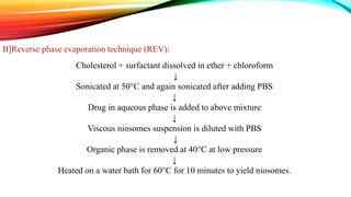 B]Reverse phase evaporation technique (REV):
Cholesterol + surfactant dissolved in ether + chloroform
↓
Sonicated at 50°C and again sonicated after adding PBS
↓
Drug in aqueous phase is added to above mixture
↓
Viscous niosomes suspension is diluted with PBS
↓
Organic phase is removed at 40°C at low pressure
↓
Heated on a water bath for 60°C for 10 minutes to yield niosomes.
 