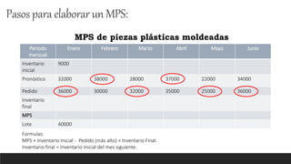 Pasos paraelaborar unMPS:
Periodo
mensual
Enero Febrero Marzo Abril Mayo Junio
Inventario
inicial
9000
Pronóstico 32000 38000 28000 37000 22000 34000
Pedido 36000 30000 32000 35000 25000 36000
Inventario
final
MPS
Lote 40000
MPS de piezas plásticas moldeadas
Formulas:
MPS + Inventario Inicial - Pedido (más alto) = Inventario Final.
Inventario final = Inventario Inicial del mes siguiente.
 