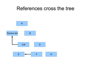 Programs and Languages
R
A B
C D
G
R
E F
C1
C2
C3
Cn
L
Models consist of nodes
Meta-models consist of concepts
 