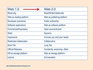 Web 1.0 Web 2.0
Read only Read/Write/Collaborate
Web as reading platform Web as publishing platform
Developer authorship Public authorship
Software applications Web as software platform
Commercial/Proprietary Open source/shared
Static Dynamic
Impersonal It knows you and your needs
Restricted collaboration Collaborative
Short Tail Long Tail
Official Releases Constantly versioning—Beta
HD as storage platform Web as storage platform
Lecture Conversation
http://web20meetsstandards.wikispaces.com/
 