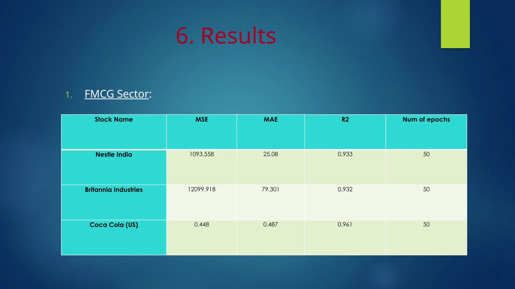 6. Results
1. FMCG Sector:
Stock Name MSE MAE R2 Num of epochs
Nestle India 1093.558 25.08 0.933 50
Britannia Industries 12099.918 79.301 0.932 50
Coca Cola (US) 0.448 0.487 0.961 50
 