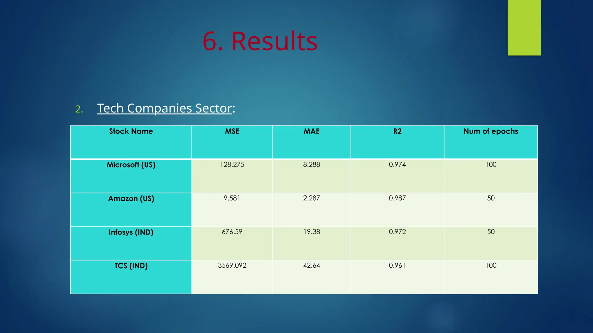 6. Results
2. Tech Companies Sector:
Stock Name MSE MAE R2 Num of epochs
Microsoft (US) 128.275 8.288 0.974 100
Amazon (US) 9.581 2.287 0.987 50
Infosys (IND) 676.59 19.38 0.972 50
TCS (IND) 3569.092 42.64 0.961 100
 