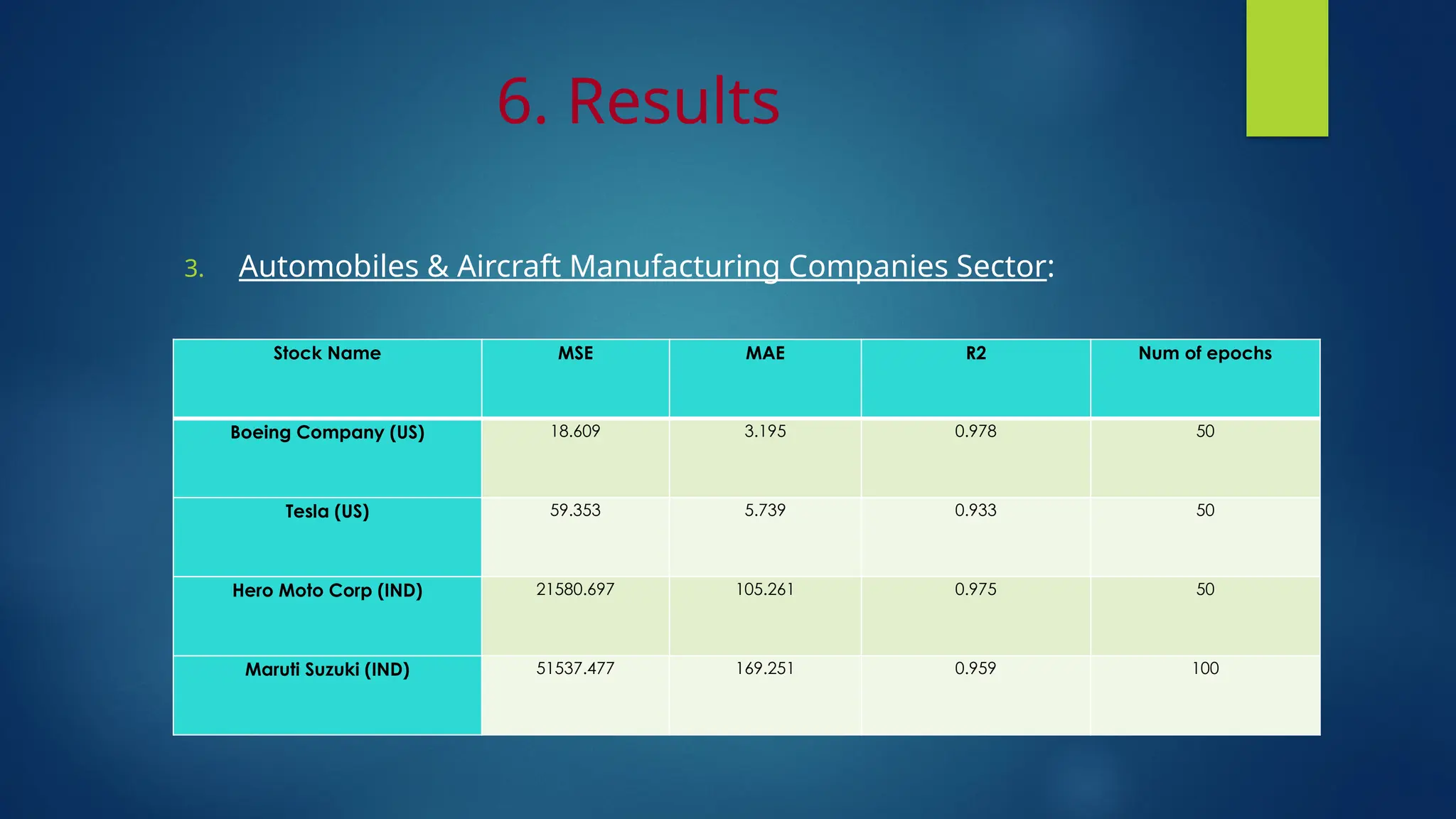 6. Results
3. Automobiles & Aircraft Manufacturing Companies Sector:
Stock Name MSE MAE R2 Num of epochs
Boeing Company (US) 18.609 3.195 0.978 50
Tesla (US) 59.353 5.739 0.933 50
Hero Moto Corp (IND) 21580.697 105.261 0.975 50
Maruti Suzuki (IND) 51537.477 169.251 0.959 100
 