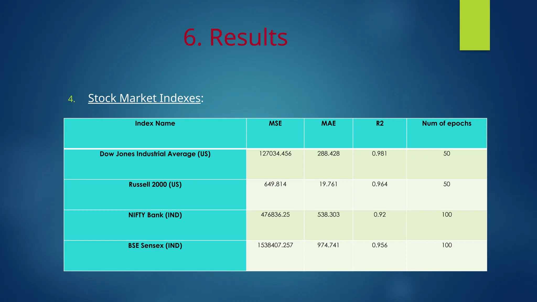 6. Results
4. Stock Market Indexes:
Index Name MSE MAE R2 Num of epochs
Dow Jones Industrial Average (US) 127034.456 288.428 0.981 50
Russell 2000 (US) 649.814 19.761 0.964 50
NIFTY Bank (IND) 476836.25 538.303 0.92 100
BSE Sensex (IND) 1538407.257 974.741 0.956 100
 