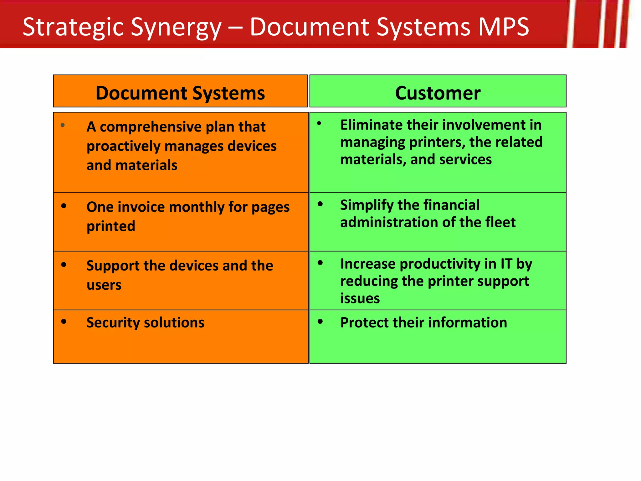 Strategic Synergy – Document Systems MPS

       Document Systems                           Customer
  •   A comprehensive plan that       •   Eliminate their involvement in
      proactively manages devices         managing printers, the related
      and materials                       materials, and services

  •   One invoice monthly for pages   •   Simplify the financial
      printed                             administration of the fleet

  •   Support the devices and the     •   Increase productivity in IT by
      users                               reducing the printer support
                                          issues
  •   Security solutions              •   Protect their information
 