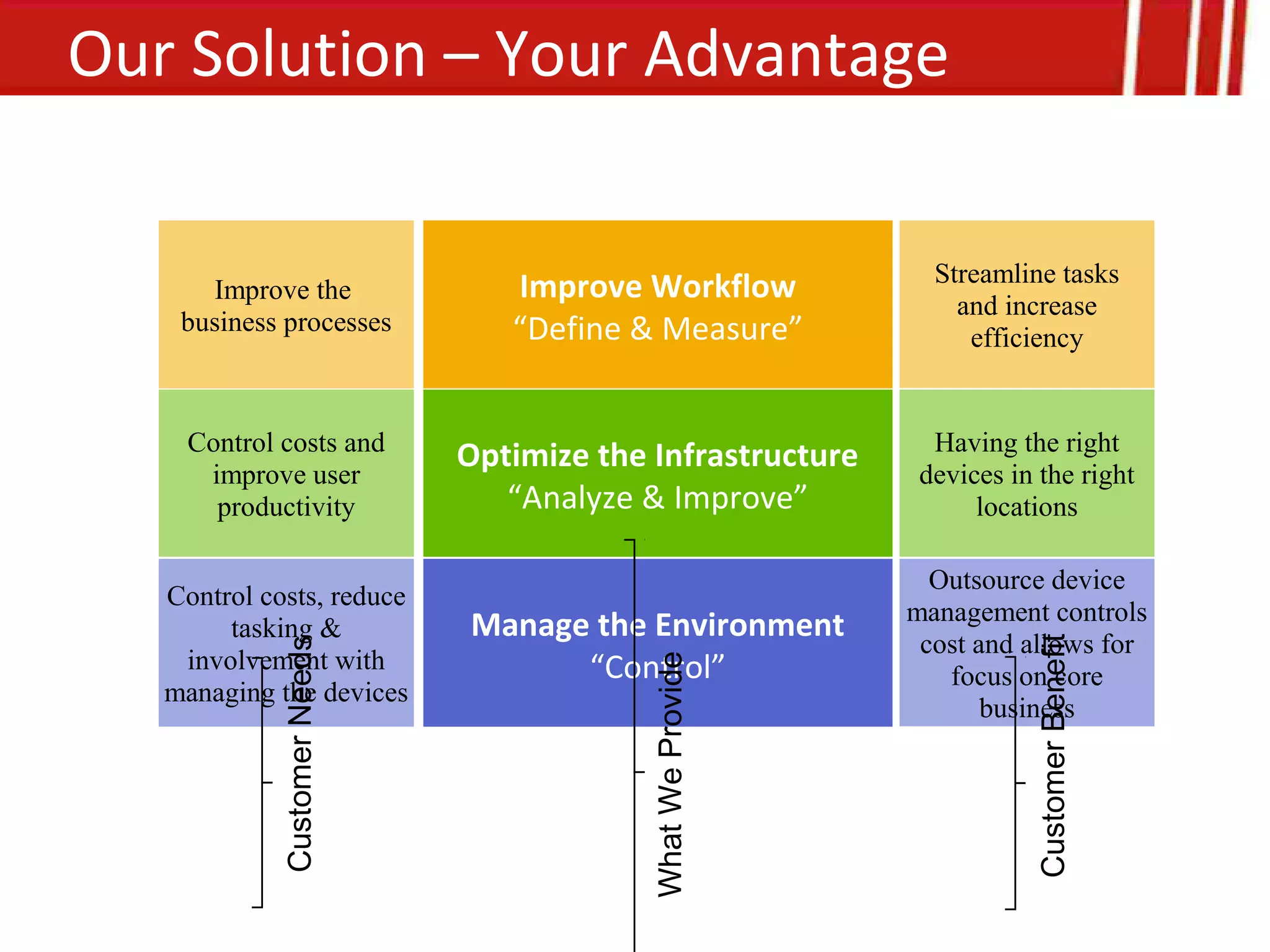 Our Solution – Your Advantage

                                                             Streamline tasks
      Improve the               Improve Workflow               and increase
    business processes          “Define & Measure”              efficiency


     Control costs and                                       Having the right
      improve user
                             Optimize the Infrastructure    devices in the right
       productivity             “Analyze & Improve”              locations

                                                             Outsource device
   Control costs, reduce
                                                           management controls
        tasking &            Manage the Environment




                                                                      Customer Benefit
                                                            cost and allows for
            Customer Needs




    involvement with               “Control”
                                         What We Provide      focus on core
   managing the devices
                                                                  business
 