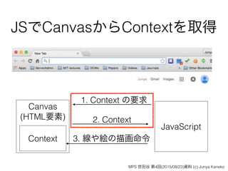 JSでCanvasからContextを取得
JavaScript
Canvas 
(HTML要素)
1. Context の要求
2. Context
Context 3. 線や絵の描画命令
MPS 世田谷 第4回(2015/08/23)資料 (c) Junya Kaneko
 