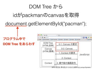 DOM Tree から
idがpackmanのcanvasを取得
document.getElementById("pacman");
プログラム中で
DOM Tree をあらわす
MPS 世田谷 第4回(2015/08/23)資料 (c) Junya Kaneko
 