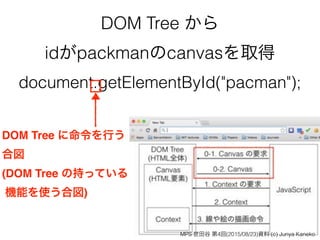 document.getElementById("pacman");
DOM Tree に命令を行う
合図 
(DOM Tree の持っている 
機能を使う合図)
DOM Tree から
idがpackmanのcanvasを取得
MPS 世田谷 第4回(2015/08/23)資料 (c) Junya Kaneko
 
