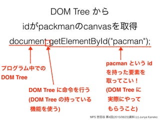 document.getElementById("pacman");
プログラム中での
DOM Tree
DOM Tree に命令を行う
(DOM Tree の持っている 
機能を使う)
pacman という id
を持った要素を
取ってこい！
(DOM Tree に 
実際にやって 
もらうこと)
DOM Tree から
idがpackmanのcanvasを取得
MPS 世田谷 第4回(2015/08/23)資料 (c) Junya Kaneko
 