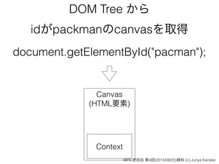 document.getElementById("pacman");
Canvas 
(HTML要素)
Context
DOM Tree から
idがpackmanのcanvasを取得
MPS 世田谷 第4回(2015/08/23)資料 (c) Junya Kaneko
 